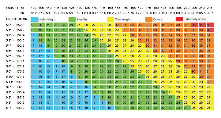 Body mass index table chart