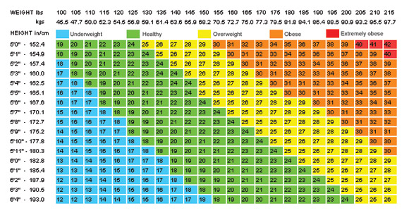 BMI Chart